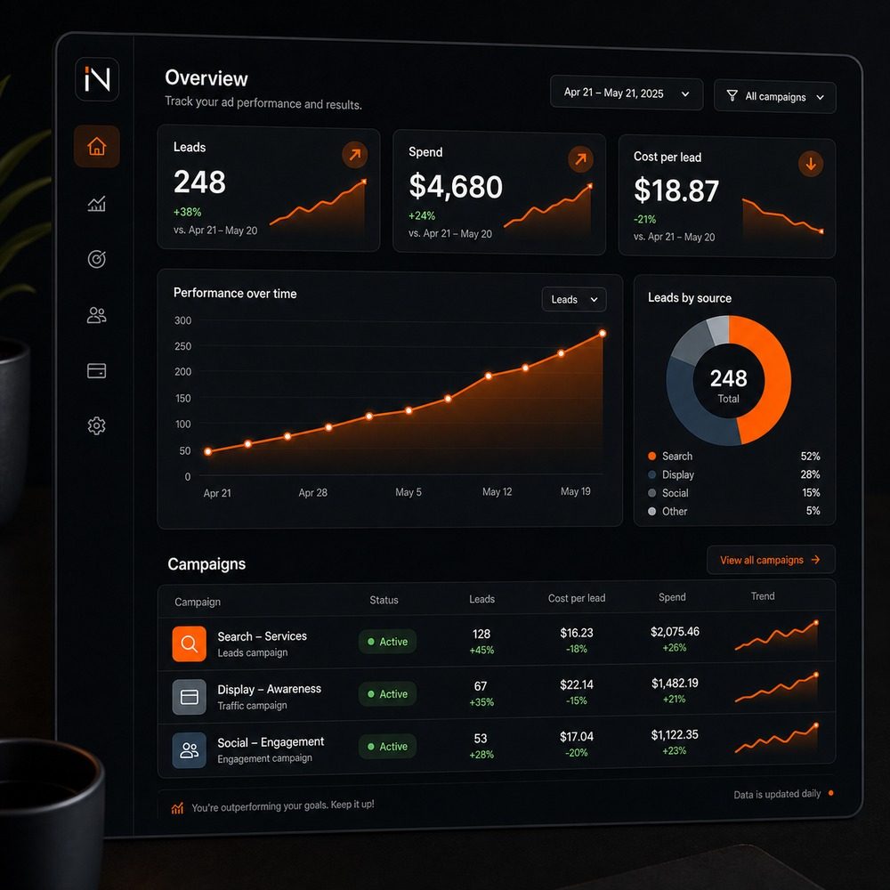 Ad dashboard showing leads and spend trending well